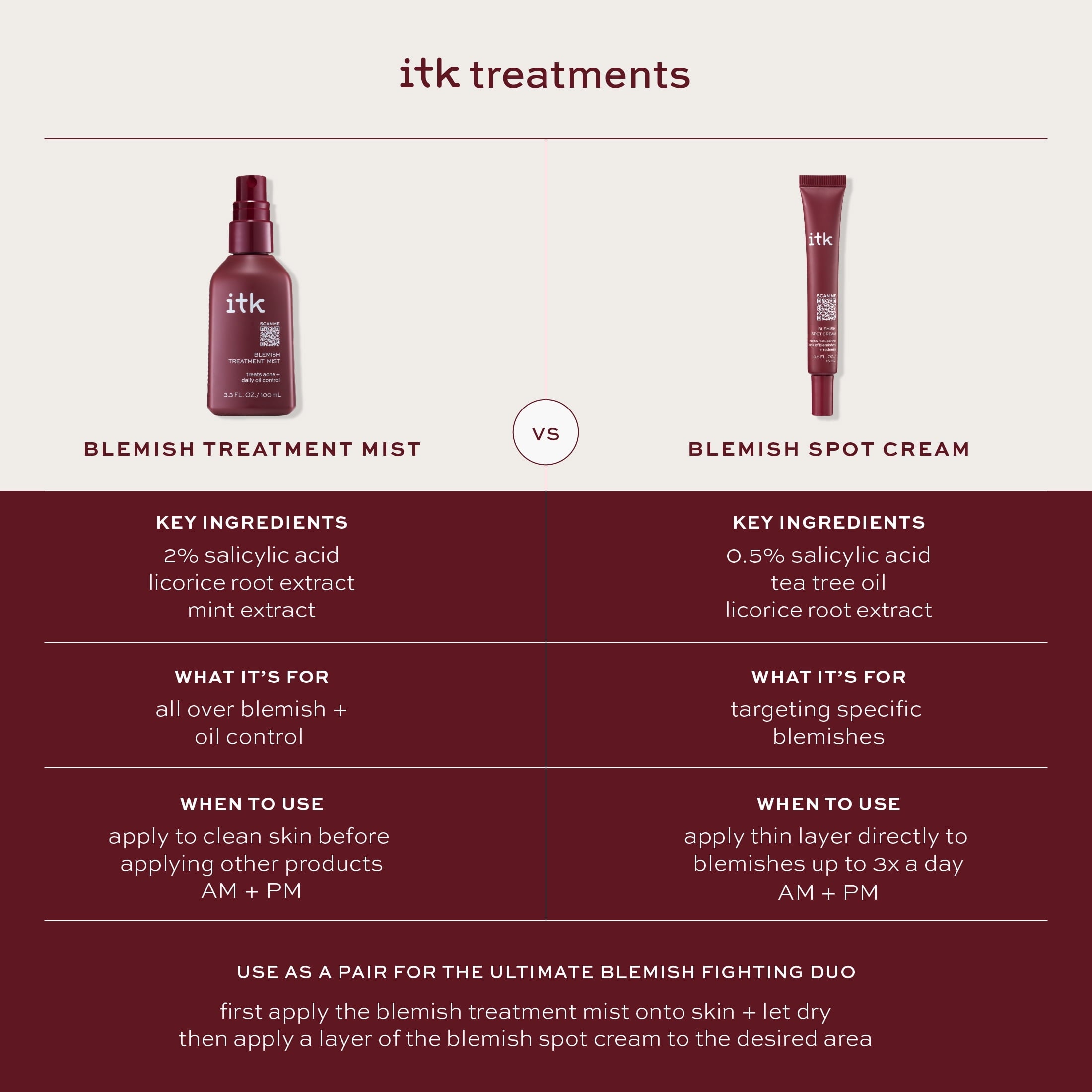 ITK Skincare Blemish Acne Spot Treatment with 0.5% Salicylic Acid + Tea Tree Oil for All Skin Types, 0.5 oz